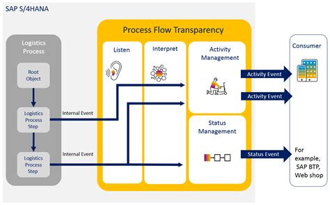 Highlights For Supply Chain In Sap S4hana Cloud Private Edition And