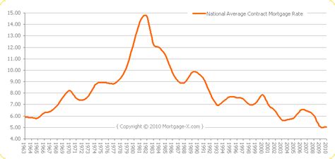 15 Year Mortgage Rates Chart Historical Change Comin