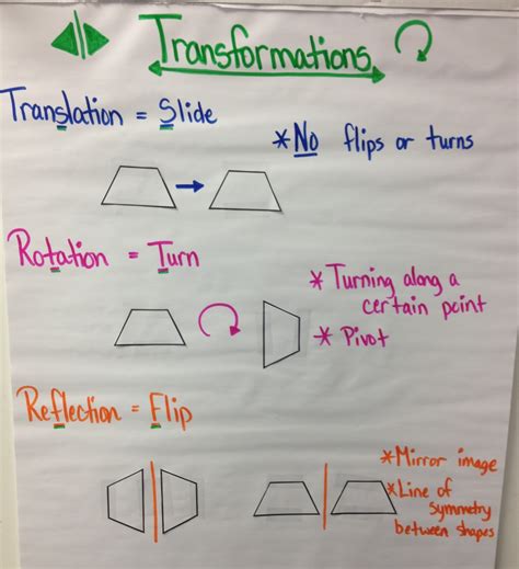 Transformations Math Anchor Charts Classroom Math Activities