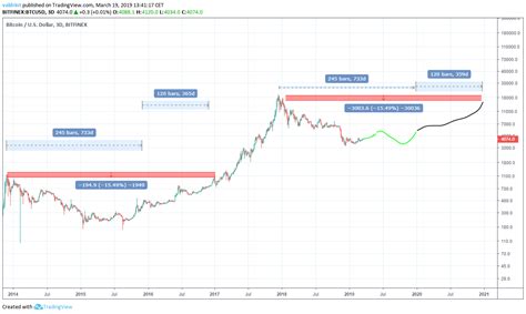 Past instances of the btc bull market increased beyond this model but were caught up in the case that will take the cryptocurrency to $300,000 by october 2021. Bitcoin Price End Of 2020 ~ news word