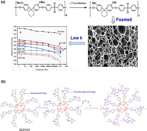 Research Progress Of Low Dielectric Constant Polymer Materials