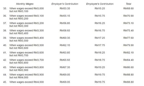 Deciphering the epf monthly contribution. New SOCSO contribution rates for employees earning above ...