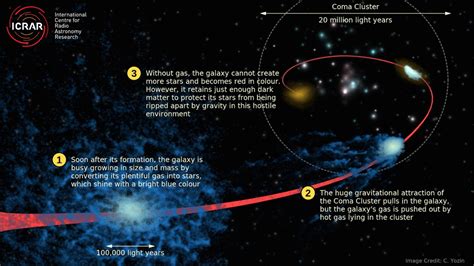 Dark matter has mass even though we can't see it. Dead galaxies in Coma Cluster may be packed with dark ...