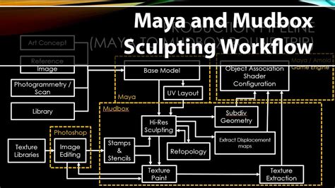 Maya And Mudbox Sculpting Workflow Youtube