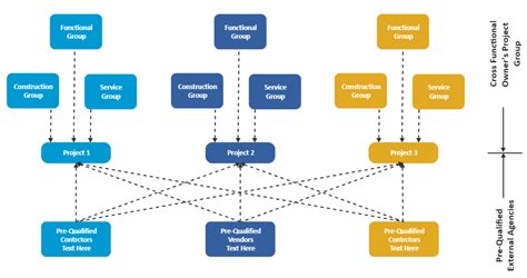 Functional Organizational Chart Complete Guide Edrawmax