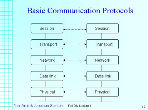Basic Communication Protocols