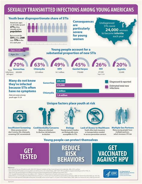 Stis Among Young Americans 2013 Infographic Full