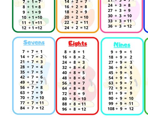 Division Tables Poster For Kids Math Chart Wall Art Etsy