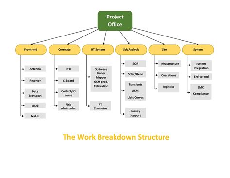 30 Work Breakdown Structure Templates Free Template Lab