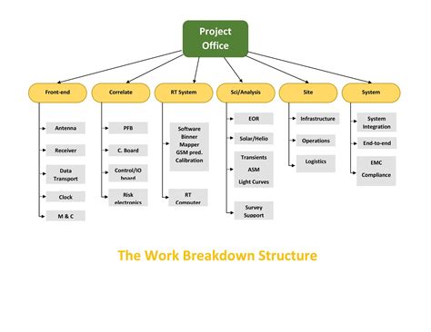 Organizational Breakdown Structure Template