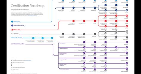 Microsoft Certifications Road Map