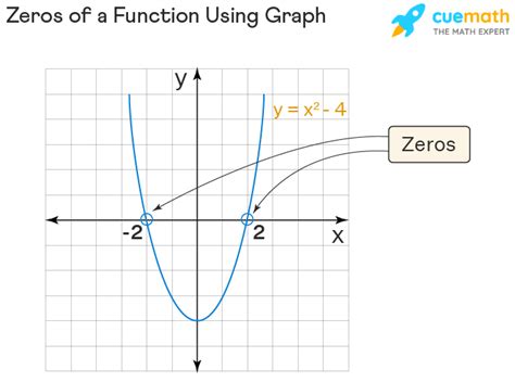 Zeros Of A Function Definition Formula Graph Examples