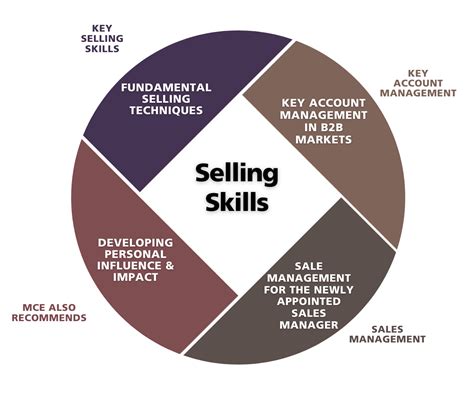 Selling Skills Training