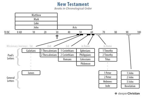 New Testament Timeline In Chronological Order Discover More And