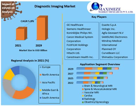 Diagnostic Imaging Market 2022 To 2029 Growth Factors And Forecast