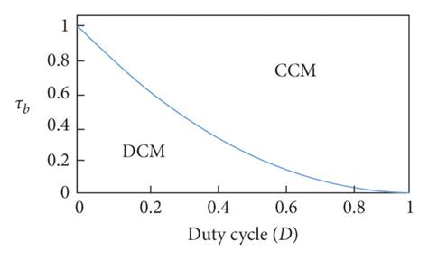 Normalized Inductor Time Constant Versus Duty Cycle D Download