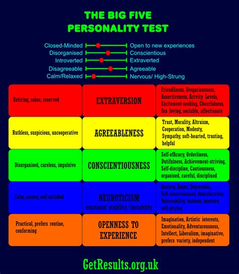 The Big Five Personality Test Get Lasting Results With Mike