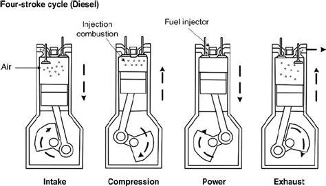 A 4 cycle engine cycles four times before its exhaust stroke. 4 The diesel engine cycle | Download Scientific Diagram