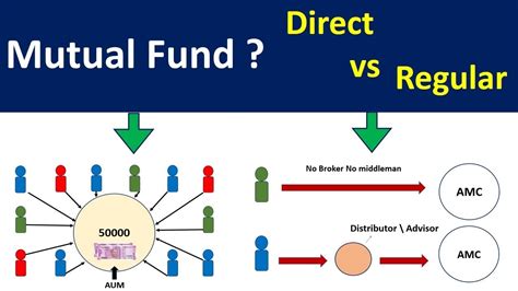 Some of these fund companies are names familiar to the general public, such as fidelity investments, the vanguard group, t. Mutual fund for beginners| Direct Mutual fund vs regular ...