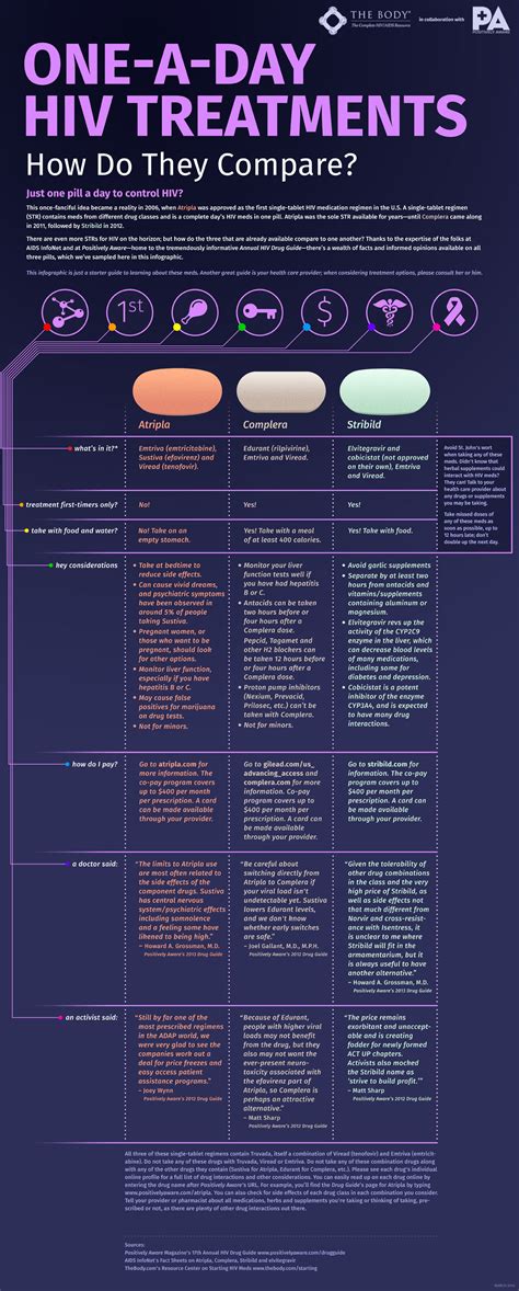 One A Day Hiv Treatments How Do They Compare Infographic Resource Center On Starting Hiv