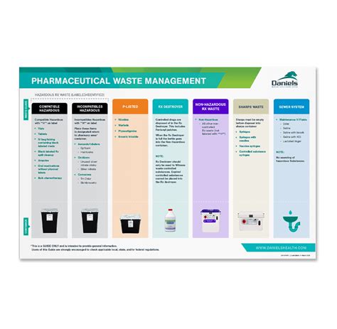 Pharmaceutical Waste Management Poster Daniels Health
