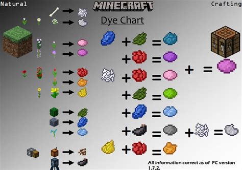 You can make pink dye by finding a pink tulip and puting it in a crafting table but you can also find a wandering trader that could sell it to you for some emeralds. How To: Dye Chart - Minecraft Building Inc