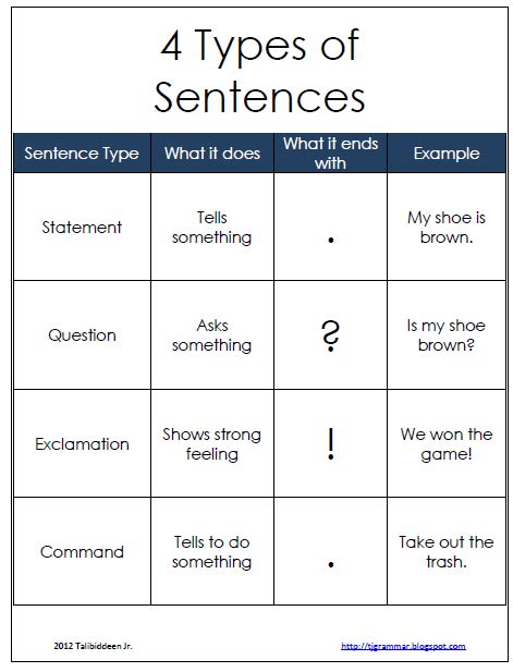 Types Of Sentences Chart