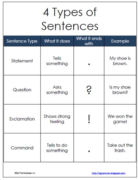 4 Types Of Sentences With Examples Four Types Of Sent