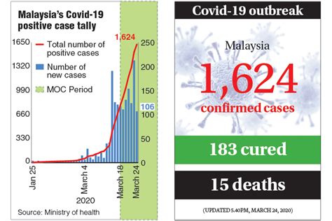 Malaysians fearful of more cases involving young people, sporadic infections. Malaysia's Covid-19 cases now at 1,624, with 106 new ...