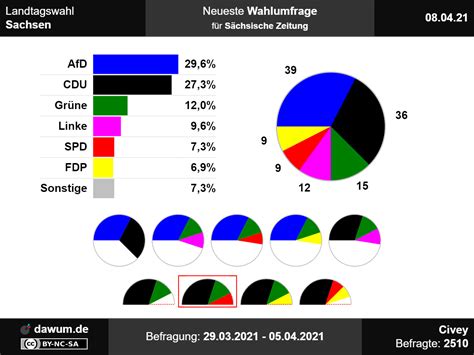 Landtagswahl Sachsen: Neueste Wahlumfrage | Sonntagsfrage #ltwsn