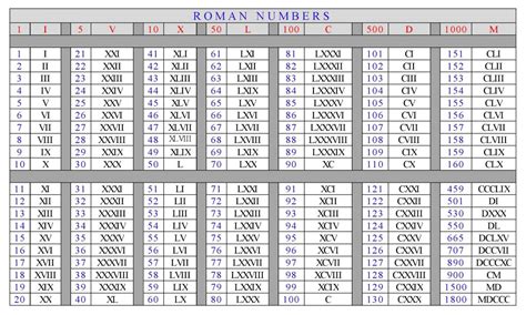 Roman Numerals 1 500 Chart Free Printable In Pdf
