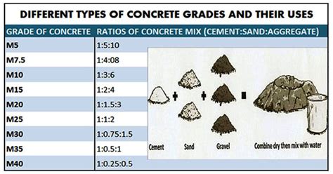 Concrete Grades And Their Uses Concrete Grade Mix Ratio Standard