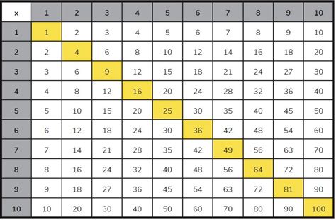 Why And How You Should Use A Times Table Grid Free Printables