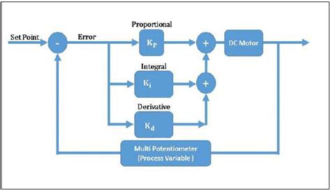 Flow Chart Of Pid Control Process Download Scientific Diagram