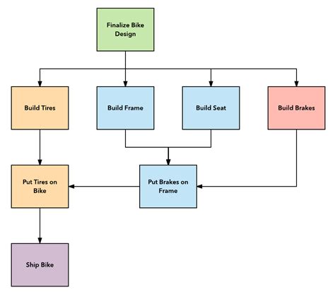 Project Schedule Network Diagram Template