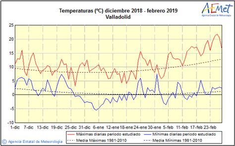 Análisis Estacional Valladolid Invierno 20182019 Temperatura