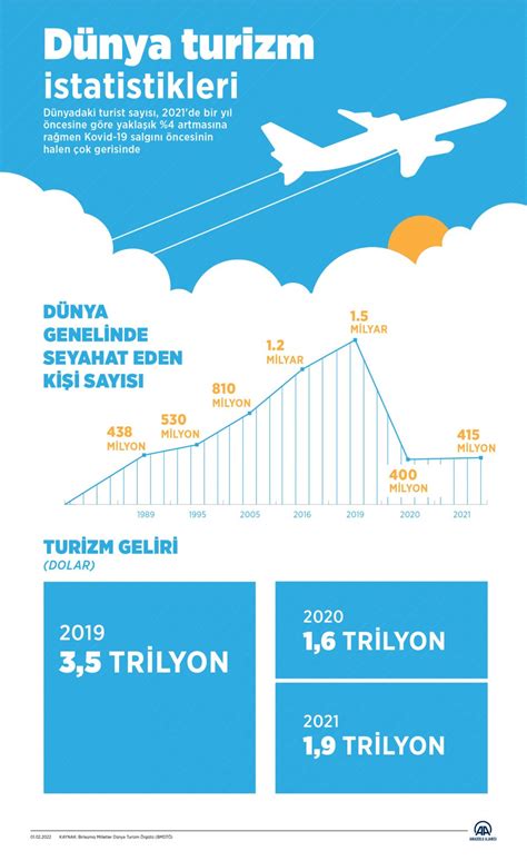 Dünya turizm istatistikleri Dünya turizm geliri ne kadar Kaç kişi