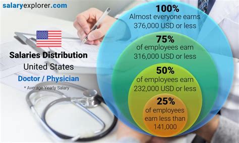 Doctor Physician Average Salaries In United States 2023 The