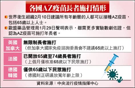 能泵 多次效能 集体效能 指挥效能 机械效能 生理效能 治疗效能 抗老效能 工作效能 比有效能 动作效能 杀伤效能 时辰效能 体力效能 咀嚼效能 兴趣效能 食. 英、法65歲以上可打AZ 我規劃一定數量到貨才開放／英國研究AZ、BNT保護力差不多 我將滾動式檢討修正 - 生活 ...