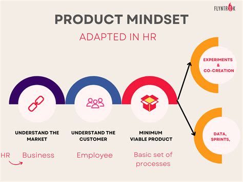 Hr Processes As Products With Agile Flyntrok
