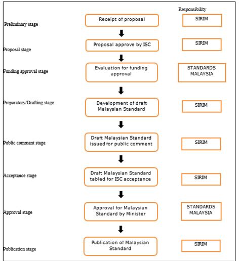 Malaysian standard development process | Download ...
