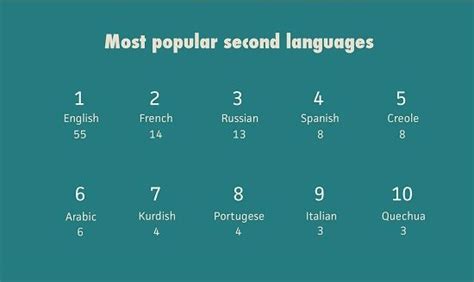 What is the second most spoken language worldwide? Mandarin, English