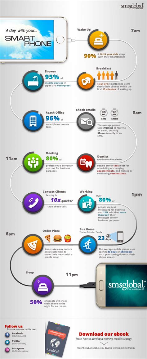 Smartphones Throughout The Day Visually