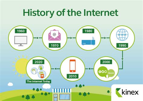 History Of The Internet How It All Began Kinex
