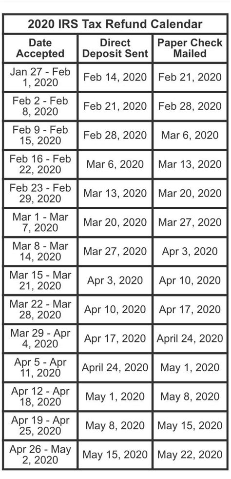 2020 Irs Tax Refund Calendar Rcoolguides