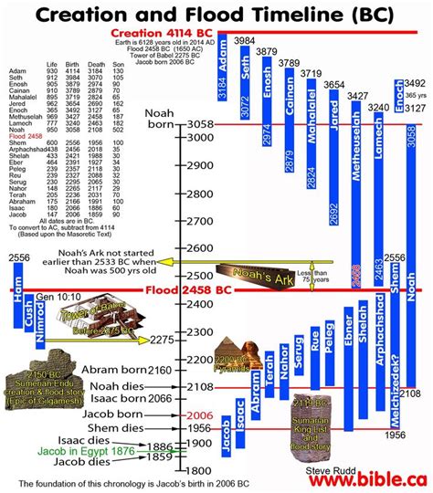 The True Bible Story Of Noahs Ark Bible Timeline Bible Genealogy