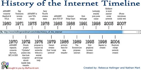 Linea Del Tiempo Del Internet Timeline Timetoast Time