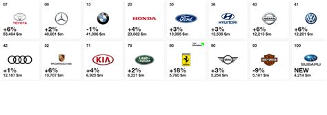 Toyota é Marca De Carros Mais Valiosa No Ranking Interbrand Que Traz