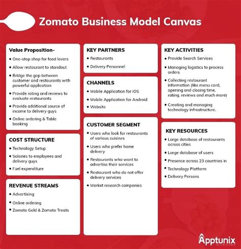 Business Model Zomato Management And Leadership