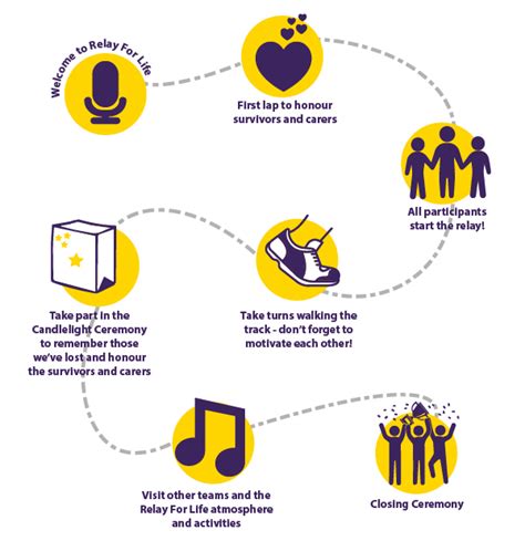 If you would like to volunteer, ask a question about your local relay for life event or donate, please contact the cancer council in your state or territory on 1300 65 65 85. Relay For Life - Cancer Council Queensland